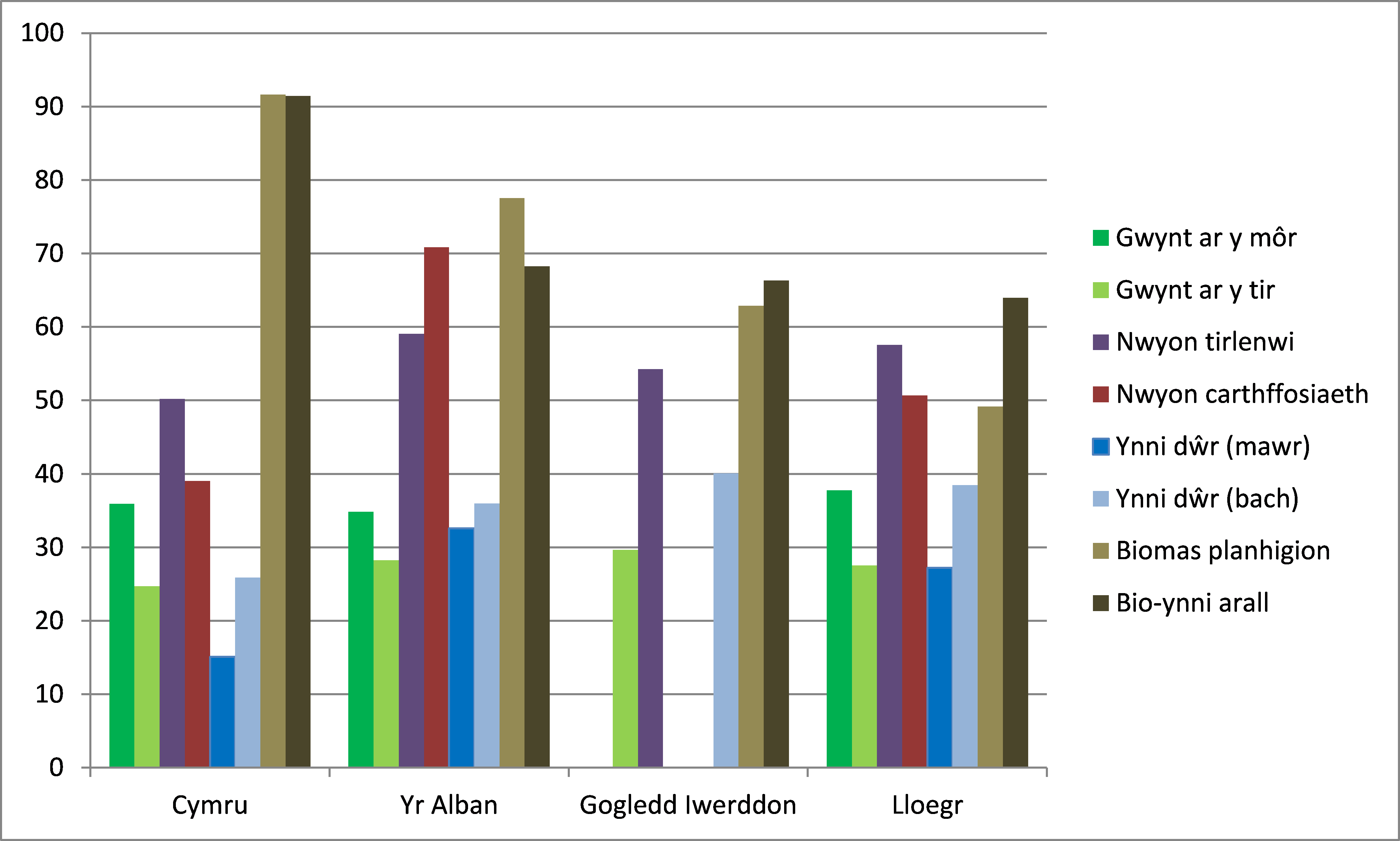 Load Factors cy