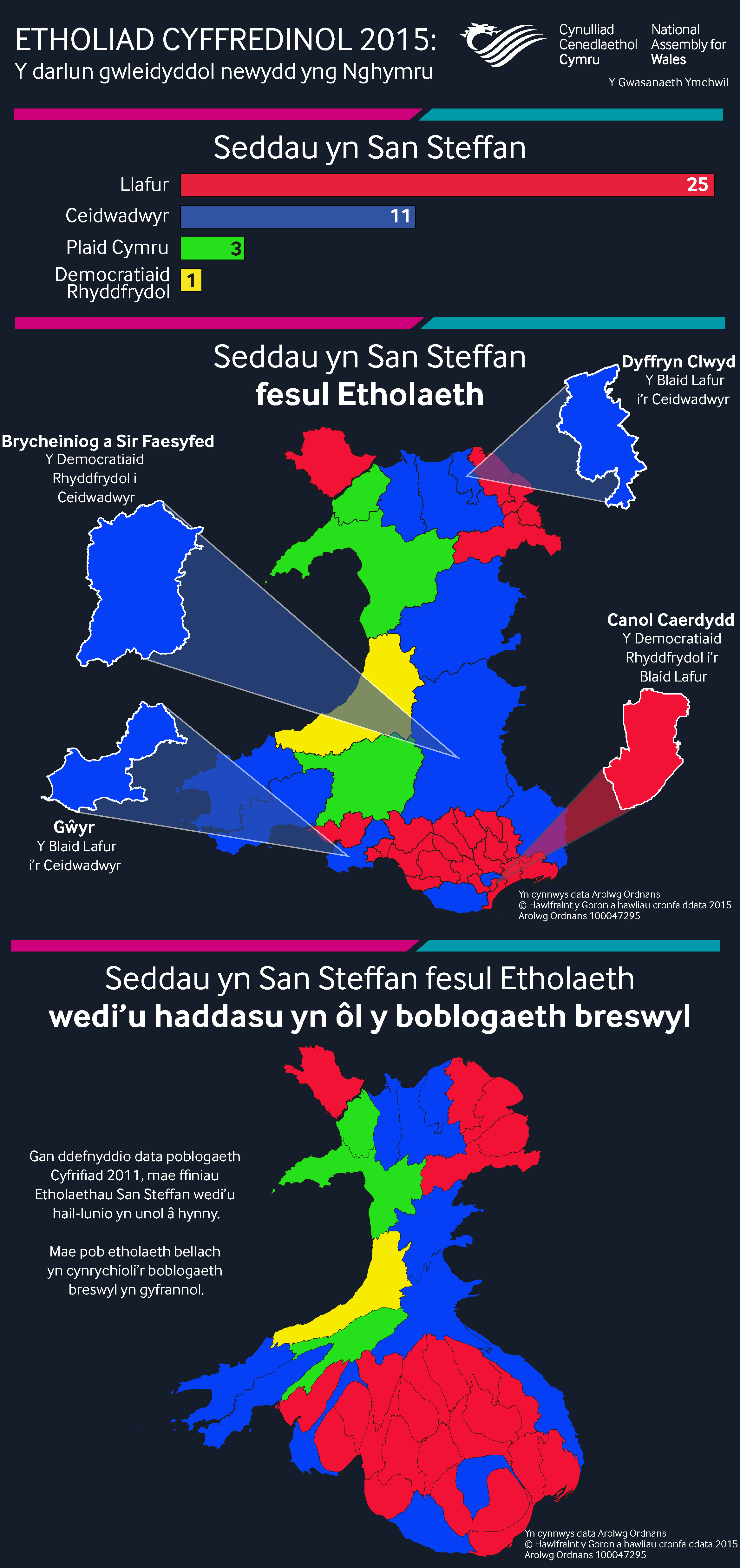 Ffeithlun yn dangos canlyniadau Etholiad Cyffredinol y DU  yng Nghymru.  Mae'n cynnwys cyfanswm y seddi a enillwyd, nifer yr etholaethau a enillwyd gan bob plaid a sut mae'r etholaethau hynny'n edrych pan gânt eu cynrychioli'n gyfrannol yn unol â'r boblogaeth breswyl.