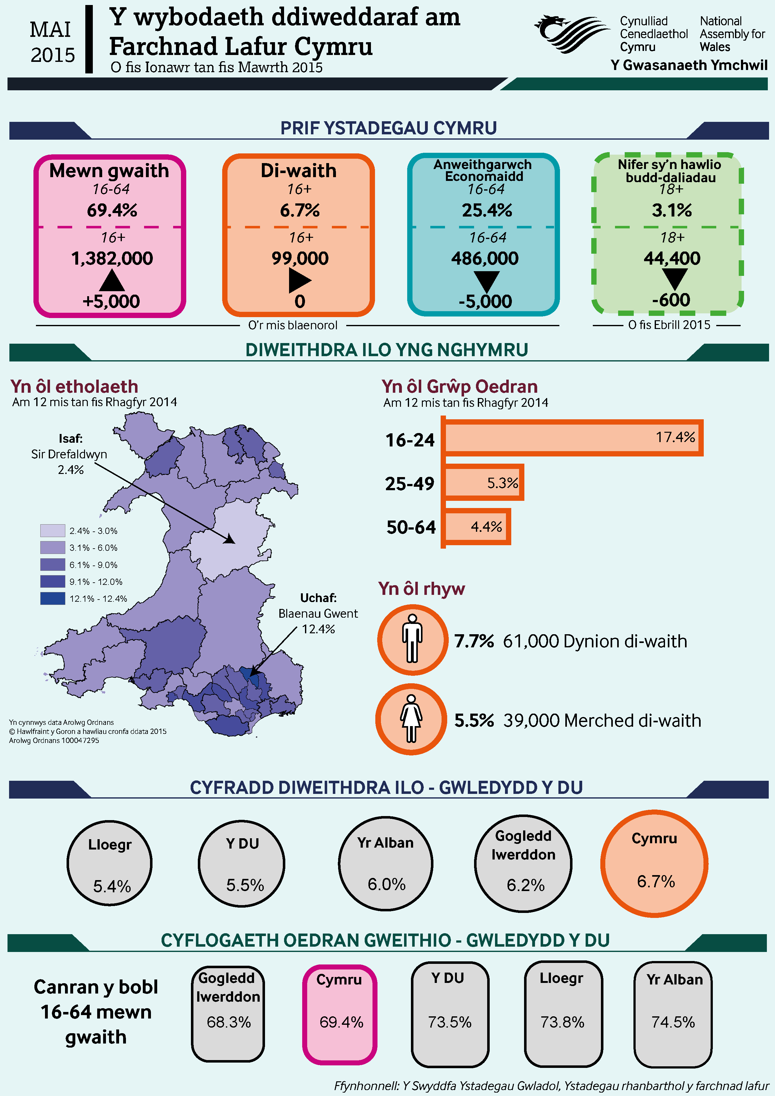 Ffeithlun sy'n dangos y prif ffigurau ar gyfer diweithdra yng Nghymru rhwng mis Ionawr a mis Mawrth 2015