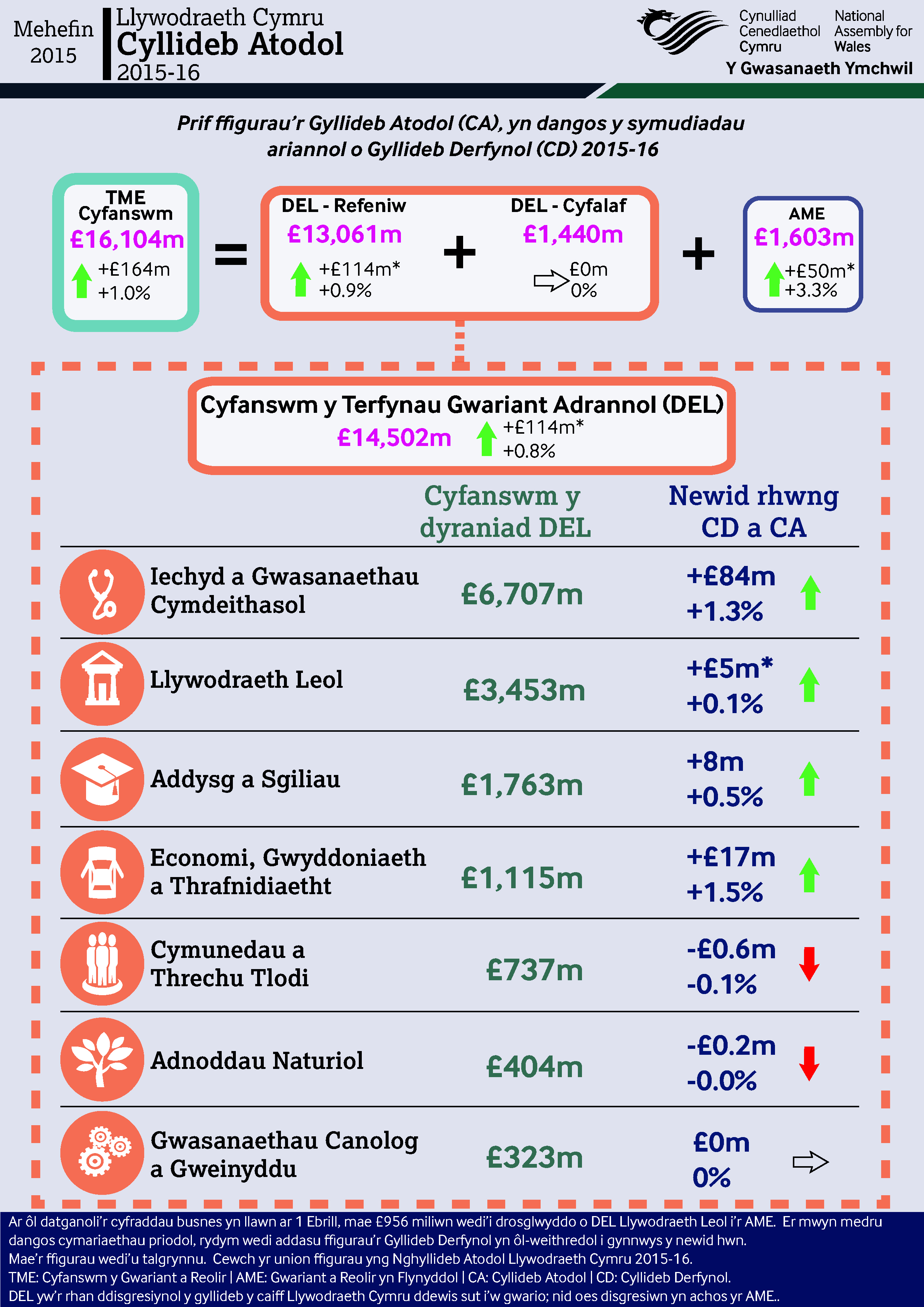 2015-16 supplementary budget (welsh)-01