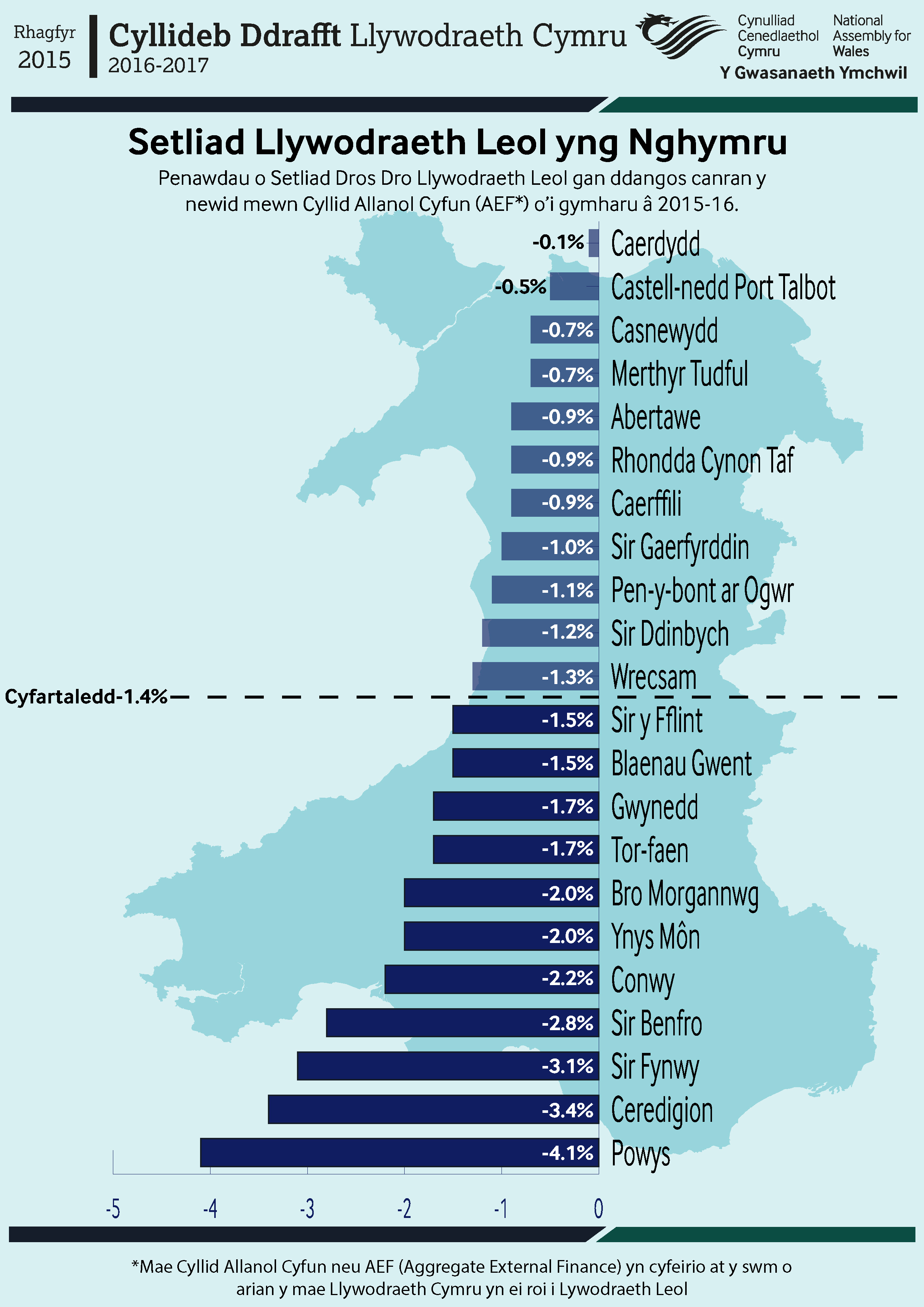 Ffeithlun sy’n dangos setliad dros dro Llywodraeth Leol yng Nghymru ar gyfer 2016-17