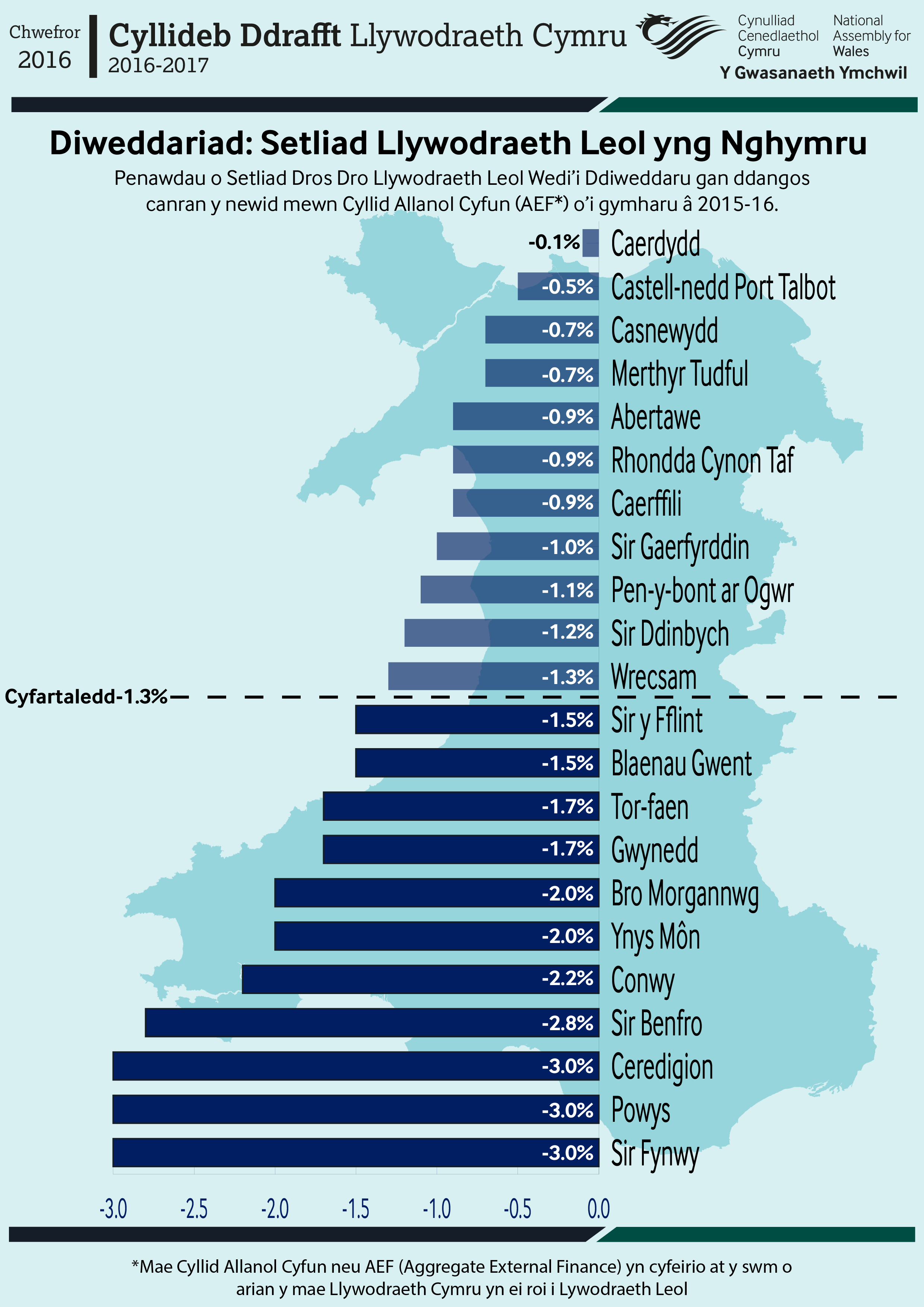 draft budget 2016-17 Update(Local Government Settlement welsh) copy-01