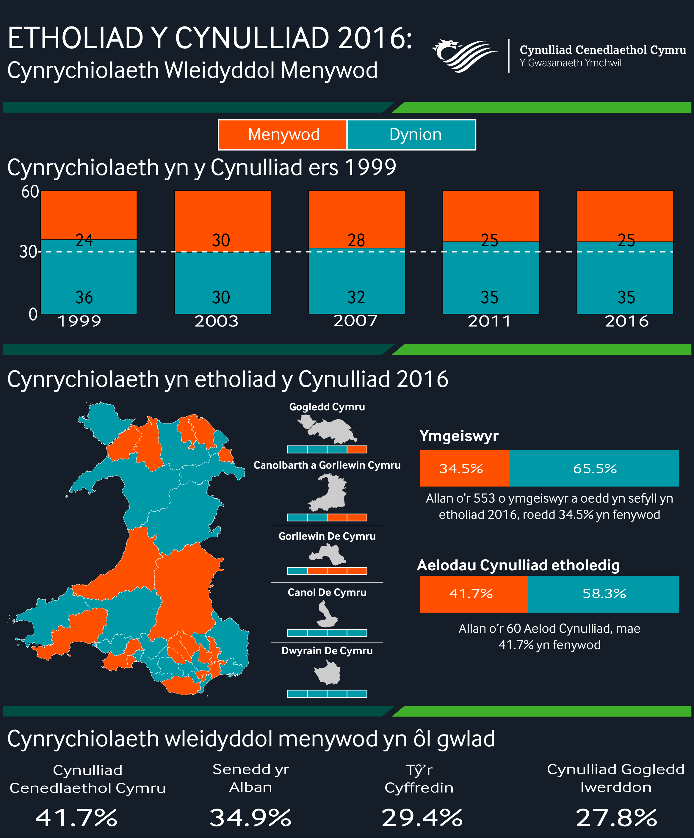 Male and Female Representation_Welsh-01