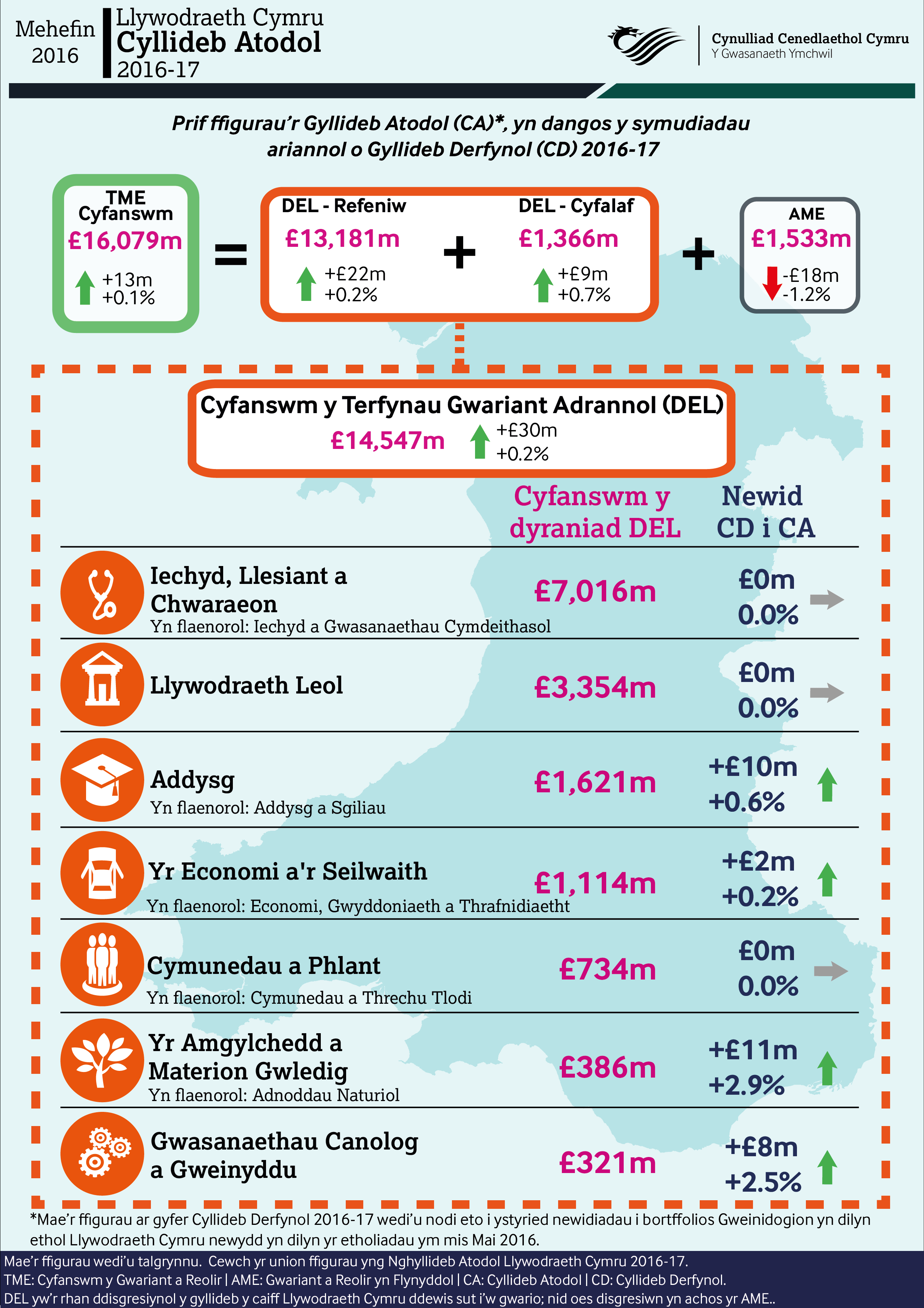 Ffeithlun sy’n dangos prif ffigurau o’r gyllideb atodol cyntaf 2016-17