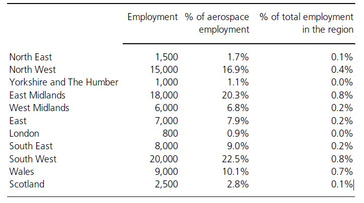 Tabl 2: Cyflogaeth yn y diwydiant awyrofod, fesul rhanbarth, 2016