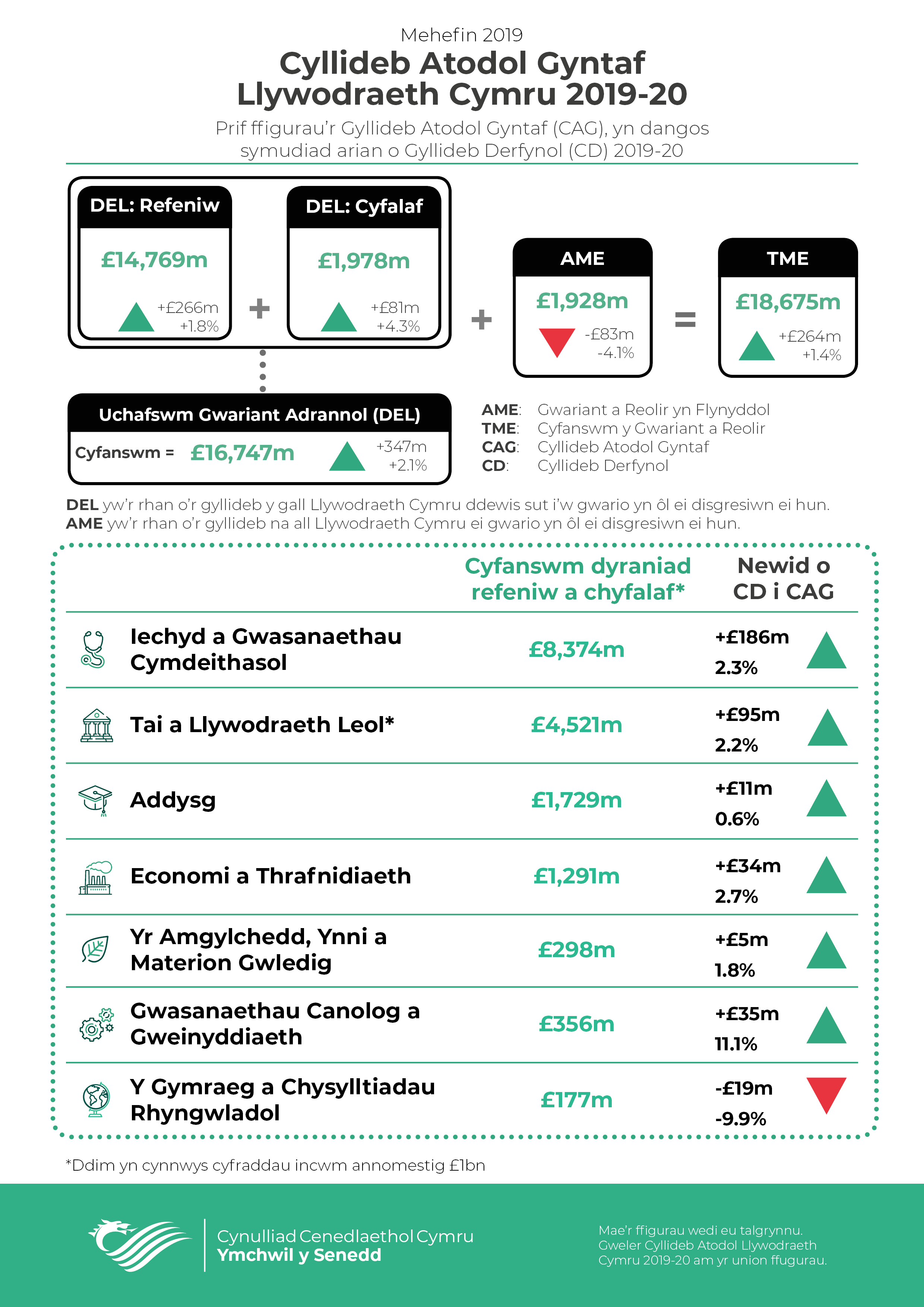 Ffeithlun sy’n dangos y newidiadau o ran Cyllideb Derfynol Llywodraeth Cymru ar gyfer 2019-20 a’r Gyllideb Atodol Gyntaf ar gyfer 2019-20 
