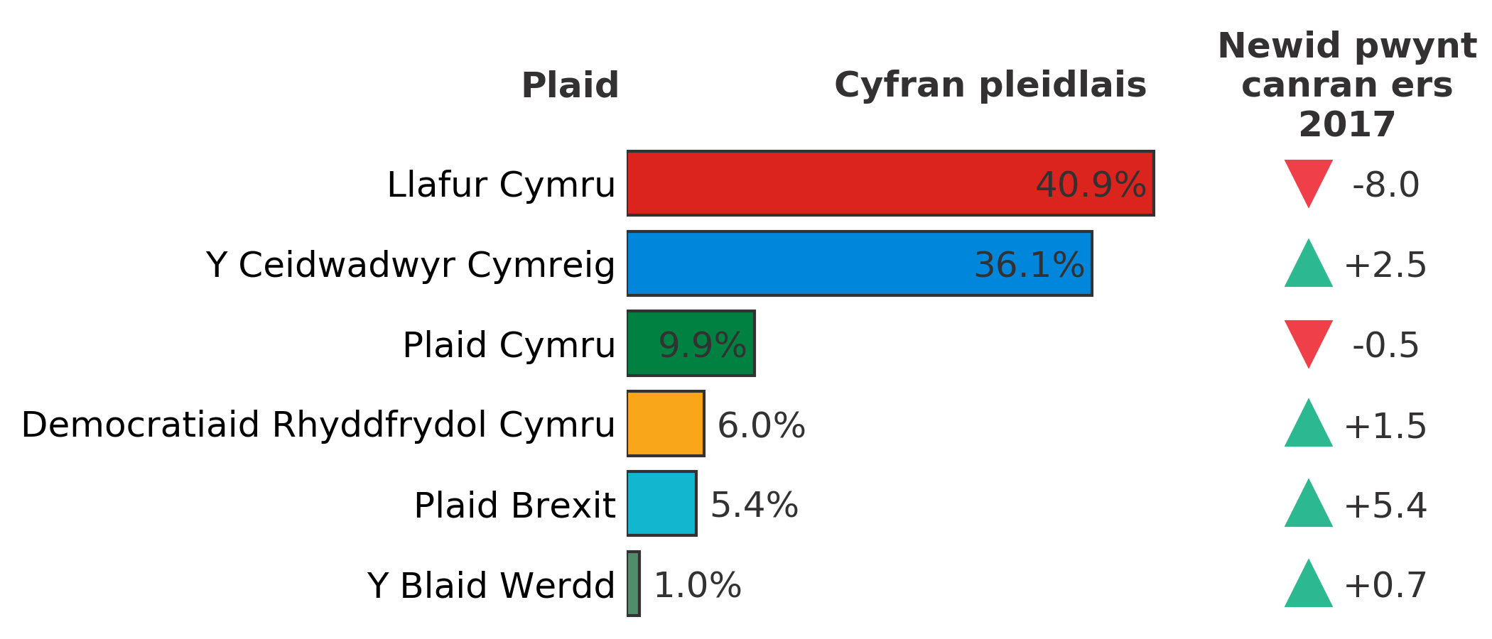 Graffig yn dangos cyfanswm cyfran pleidleisiau pob plaid ynghyd ag unrhyw newidiadau er Etholiad Cyffredinol 2017. 