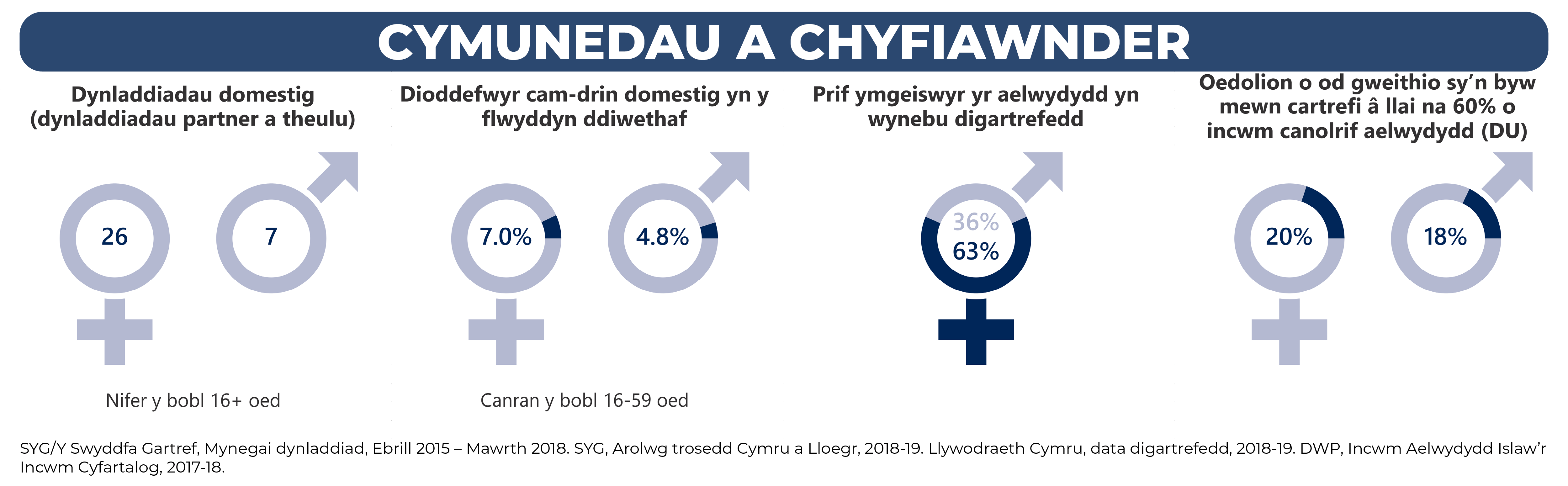 Ffeithlun yn dangos ystod o ystadegau am rywedd