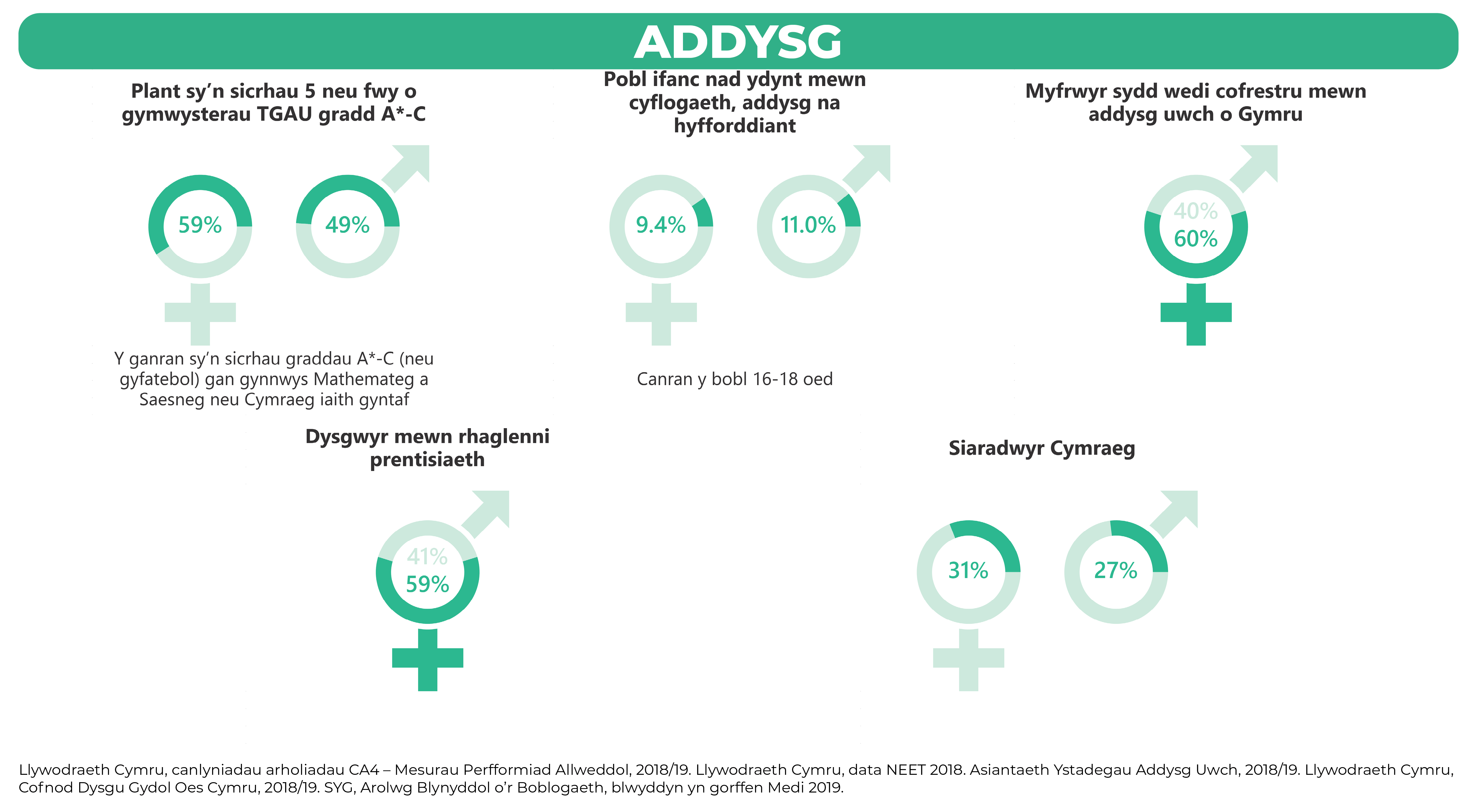 Ffeithlun yn dangos ystod o ystadegau am rywedd