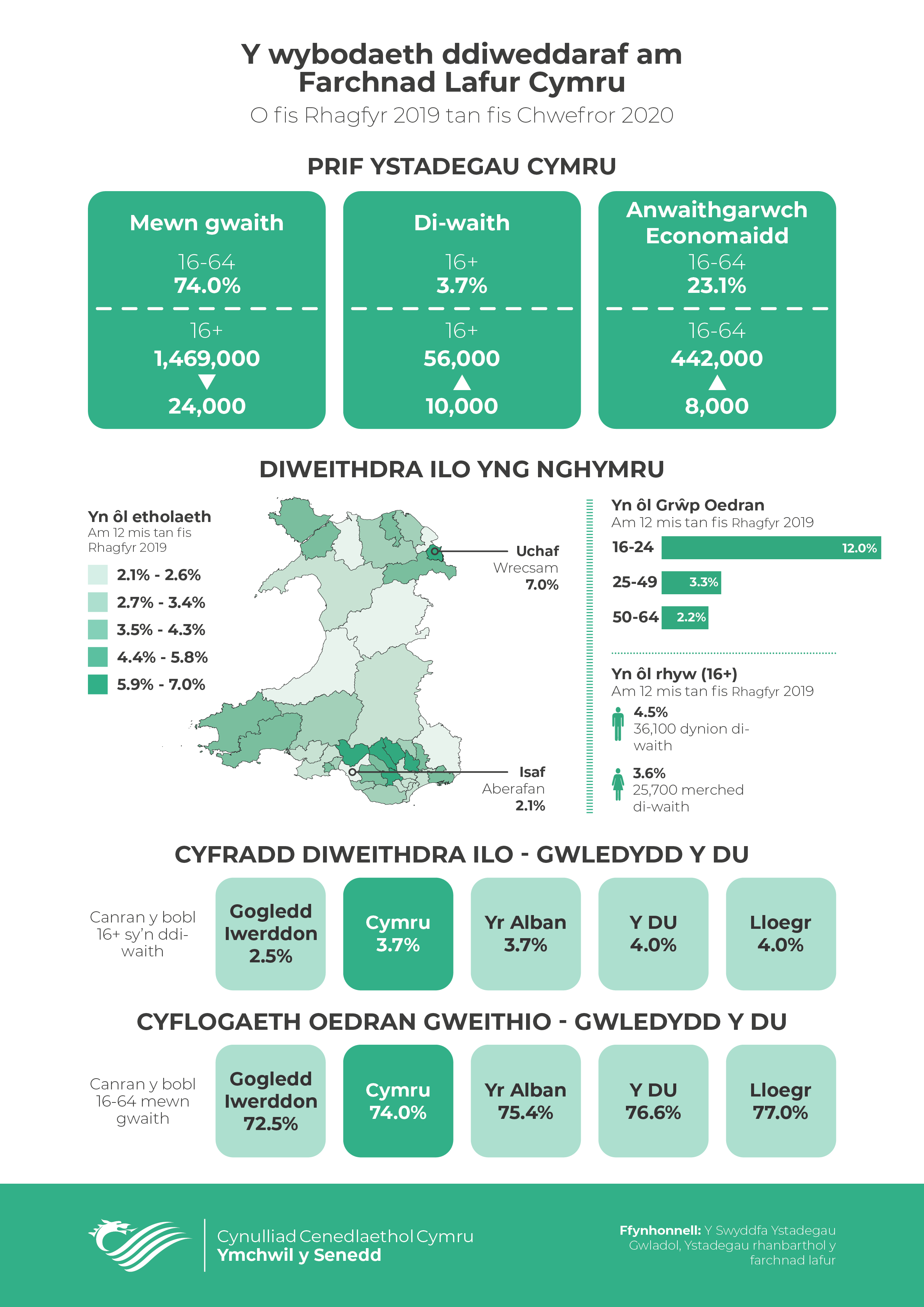 Y wybodaeth ddiweddaraf am Farchnad Lafur Cymru