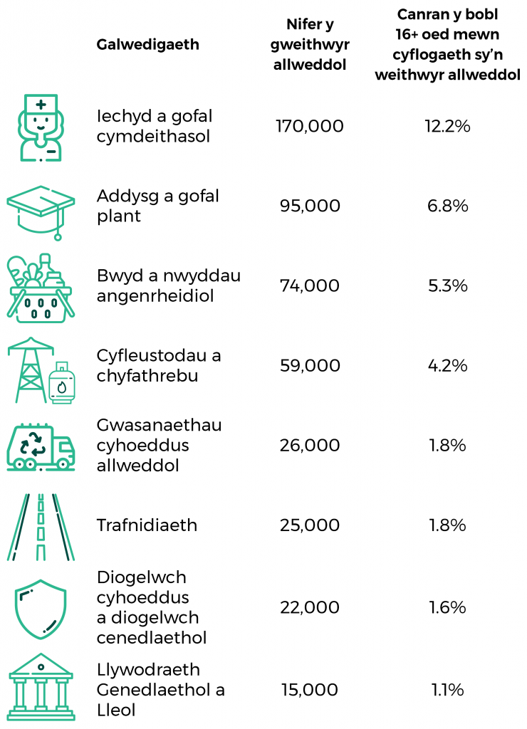 Ffeithlun yn dangos nifer y gweithwyr allweddol yng Nghymru yn ôl sector.