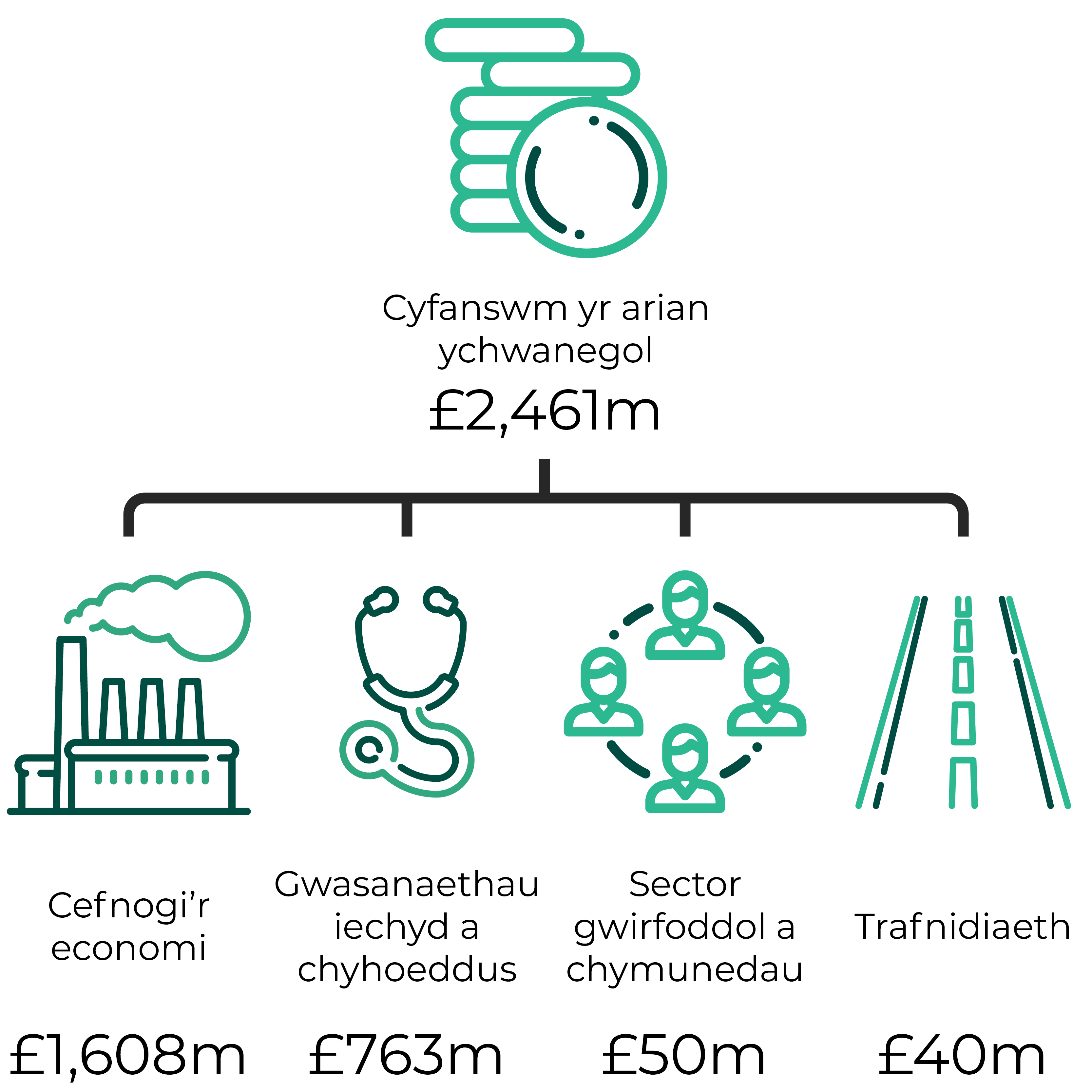 Ffeithlun 2: Graffig yn dangos y pedwar maes y mae Llywodraeth Cymru wedi dyrannu cyllid ychwanegol iddynt yn y gyllideb.